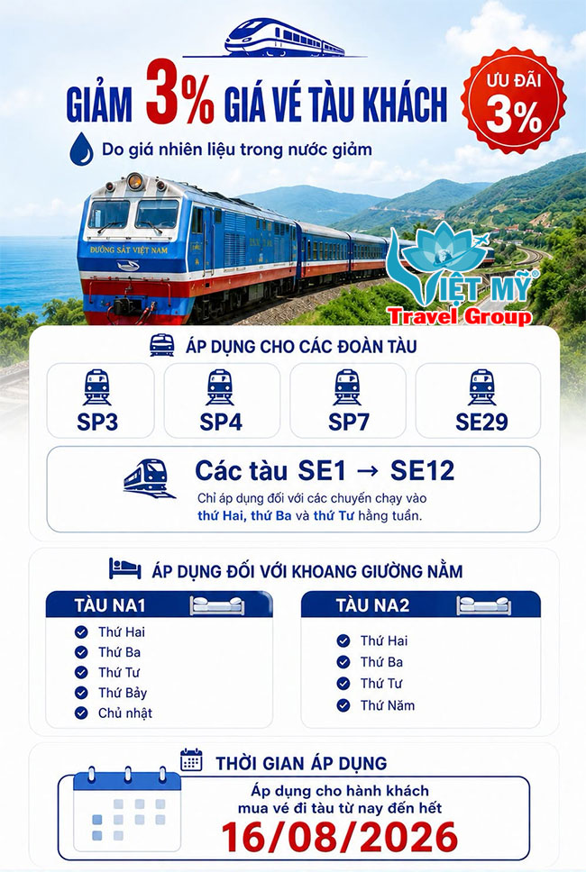 Nhiều đoàn tàu giảm 3% giá vé đến hết ngày 16/8/2026